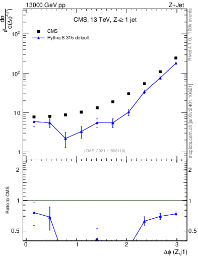 Plot of zj.dphi in 13000 GeV pp collisions