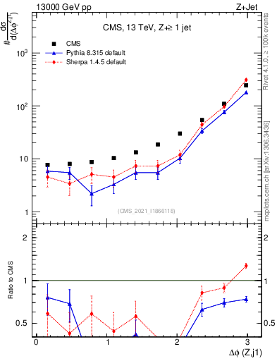 Plot of zj.dphi in 13000 GeV pp collisions