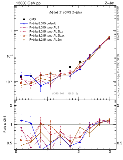 Plot of zj.dphi in 13000 GeV pp collisions