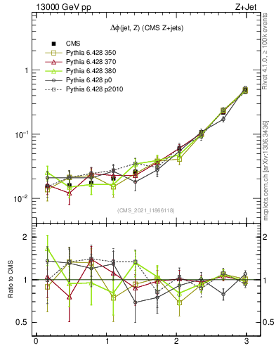 Plot of zj.dphi in 13000 GeV pp collisions