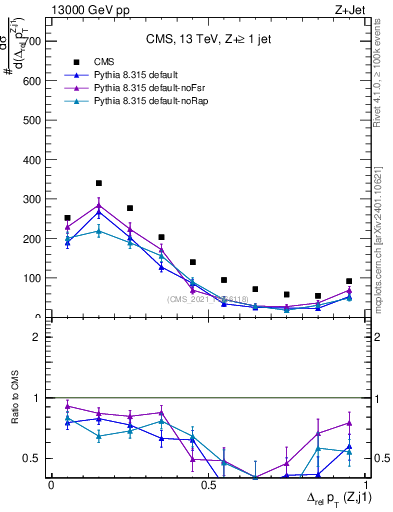 Plot of zj.dpt.rel in 13000 GeV pp collisions