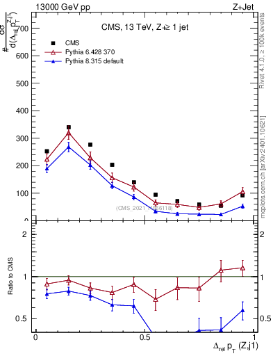 Plot of zj.dpt.rel in 13000 GeV pp collisions