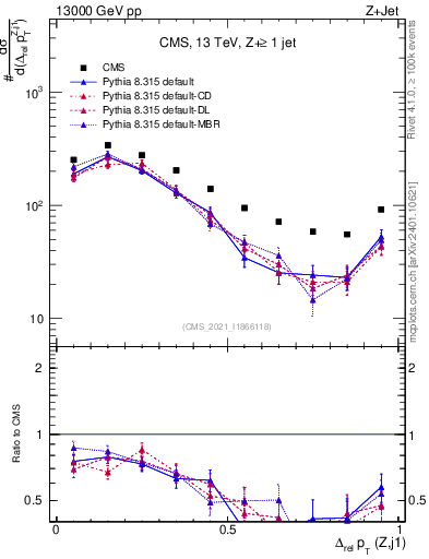 Plot of zj.dpt.rel in 13000 GeV pp collisions