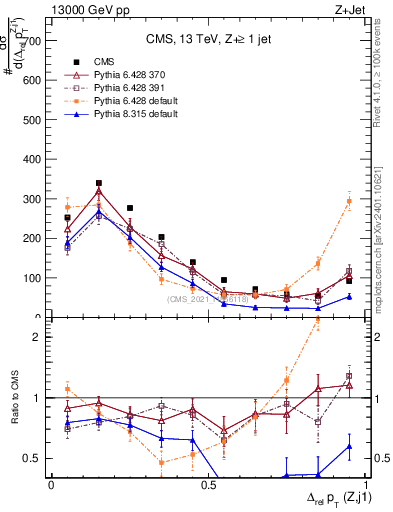 Plot of zj.dpt.rel in 13000 GeV pp collisions