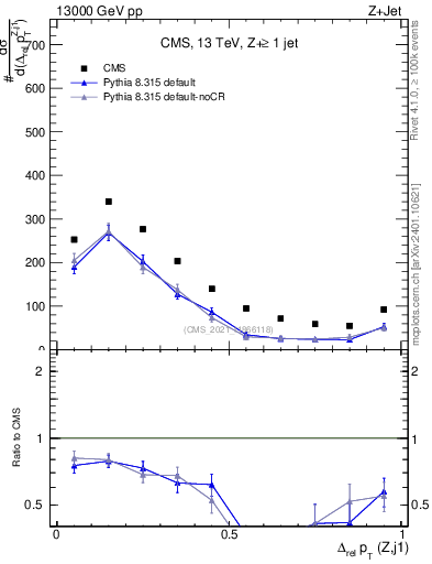 Plot of zj.dpt.rel in 13000 GeV pp collisions