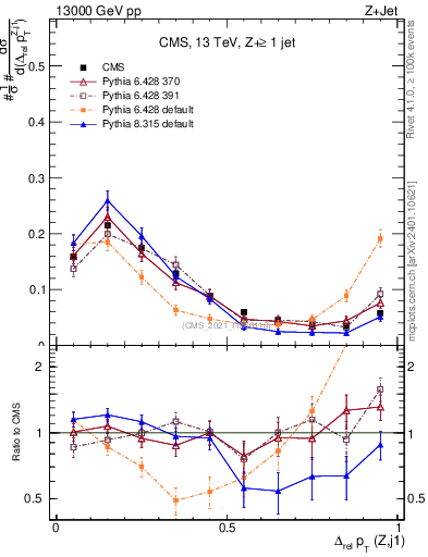 Plot of zj.dpt.rel in 13000 GeV pp collisions