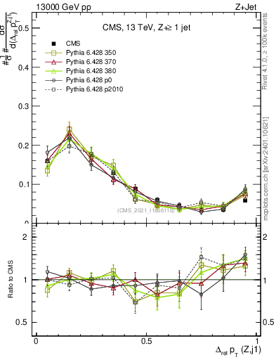 Plot of zj.dpt.rel in 13000 GeV pp collisions