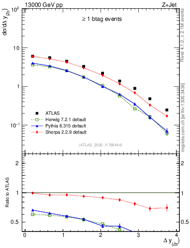 Plot of zj.dy in 13000 GeV pp collisions