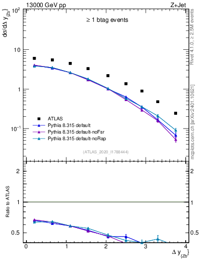 Plot of zj.dy in 13000 GeV pp collisions