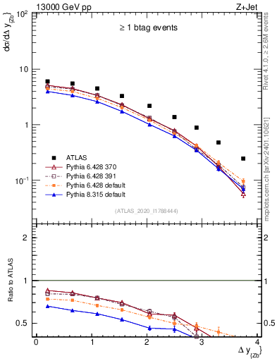 Plot of zj.dy in 13000 GeV pp collisions