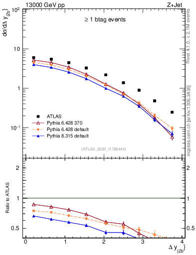 Plot of zj.dy in 13000 GeV pp collisions