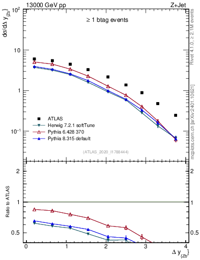 Plot of zj.dy in 13000 GeV pp collisions