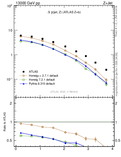 Plot of zj.dy in 13000 GeV pp collisions