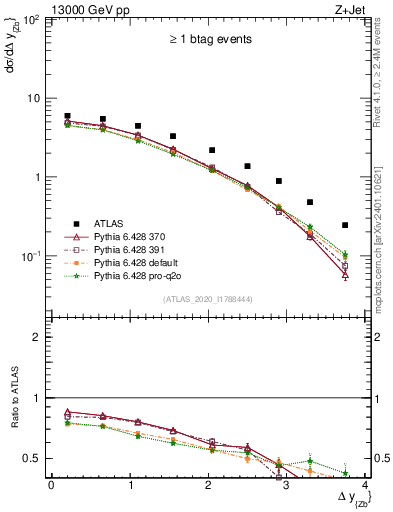 Plot of zj.dy in 13000 GeV pp collisions