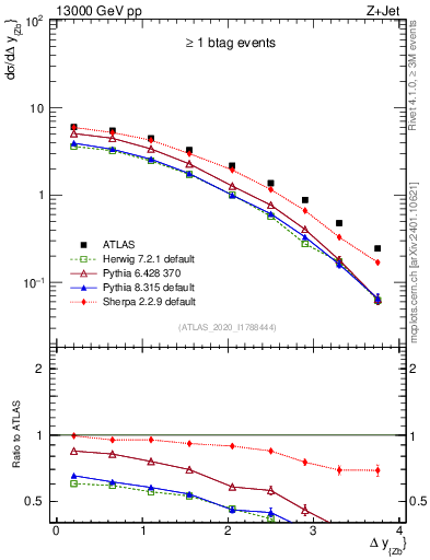 Plot of zj.dy in 13000 GeV pp collisions