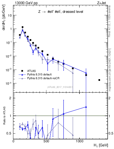 Plot of zj.ht in 13000 GeV pp collisions