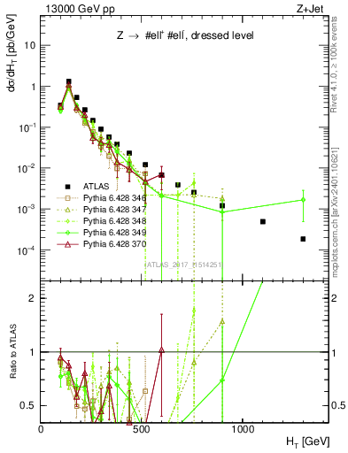 Plot of zj.ht in 13000 GeV pp collisions