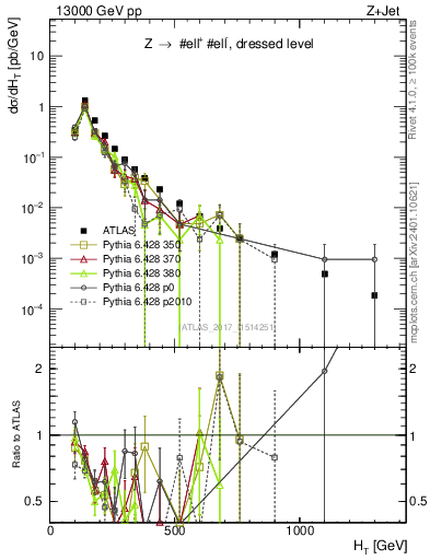 Plot of zj.ht in 13000 GeV pp collisions