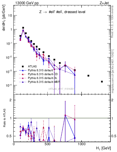 Plot of zj.ht in 13000 GeV pp collisions
