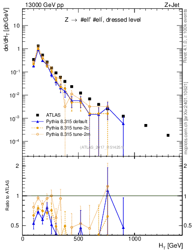 Plot of zj.ht in 13000 GeV pp collisions