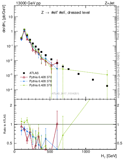 Plot of zj.ht in 13000 GeV pp collisions