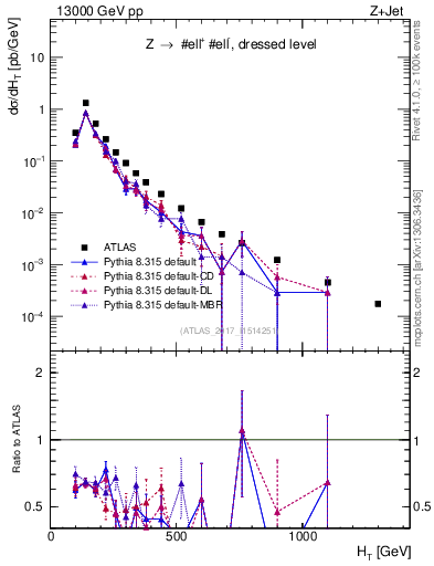Plot of zj.ht in 13000 GeV pp collisions