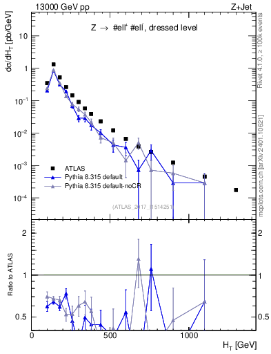 Plot of zj.ht in 13000 GeV pp collisions