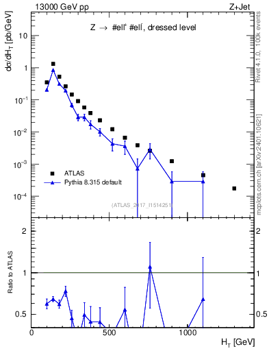Plot of zj.ht in 13000 GeV pp collisions