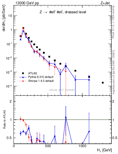 Plot of zj.ht in 13000 GeV pp collisions