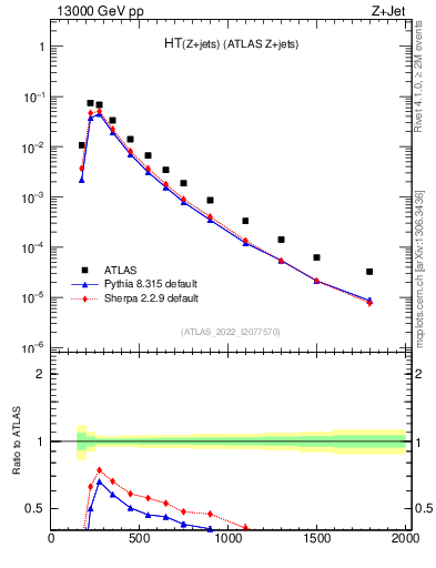 Plot of zj.ht in 13000 GeV pp collisions