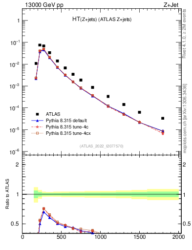 Plot of zj.ht in 13000 GeV pp collisions