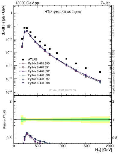 Plot of zj.ht in 13000 GeV pp collisions