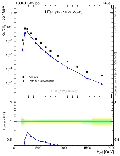 Plot of zj.ht in 13000 GeV pp collisions