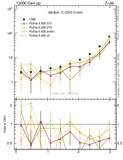 Plot of zjj.dphi in 13000 GeV pp collisions