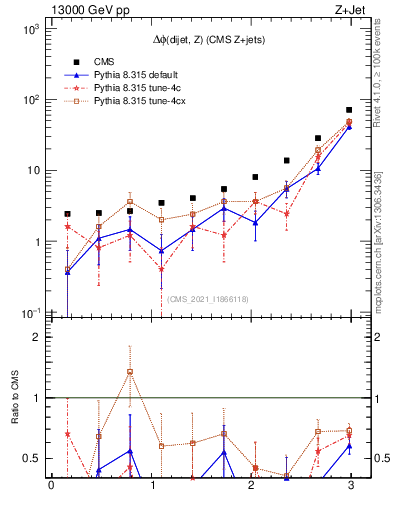 Plot of zjj.dphi in 13000 GeV pp collisions