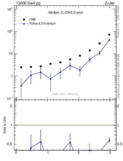 Plot of zjj.dphi in 13000 GeV pp collisions