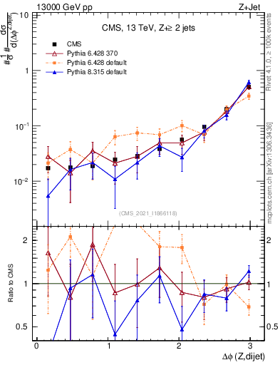 Plot of zjj.dphi in 13000 GeV pp collisions