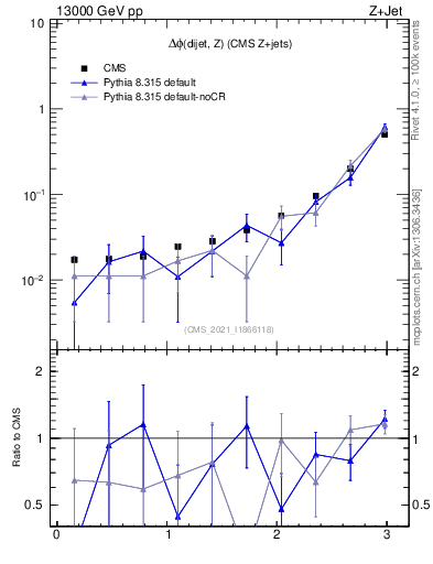 Plot of zjj.dphi in 13000 GeV pp collisions
