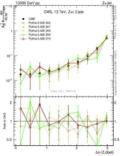 Plot of zjj.dphi in 13000 GeV pp collisions