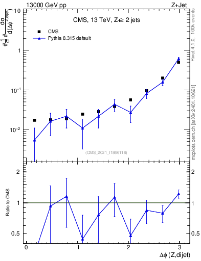 Plot of zjj.dphi in 13000 GeV pp collisions
