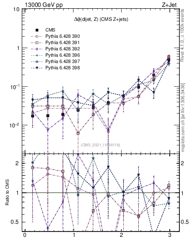 Plot of zjj.dphi in 13000 GeV pp collisions