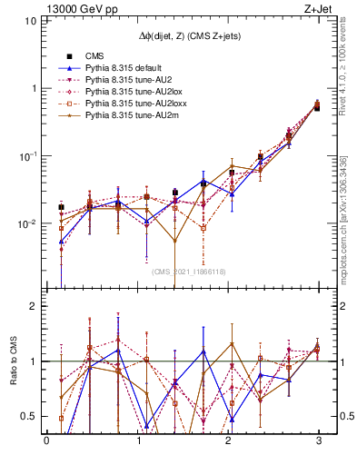 Plot of zjj.dphi in 13000 GeV pp collisions