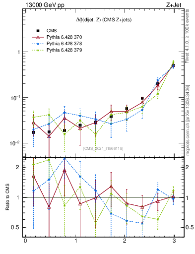 Plot of zjj.dphi in 13000 GeV pp collisions