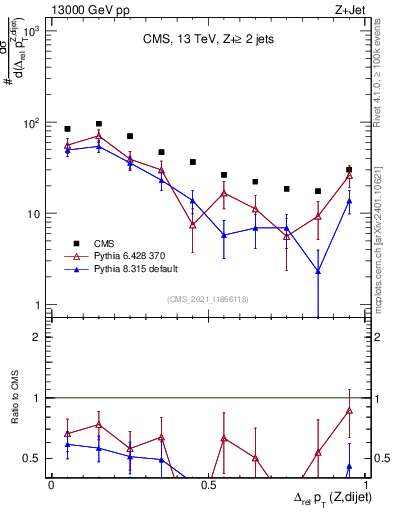 Plot of zjj.dpt.rel in 13000 GeV pp collisions