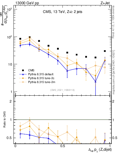 Plot of zjj.dpt.rel in 13000 GeV pp collisions