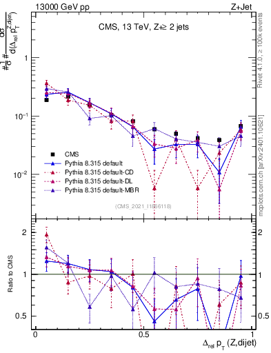 Plot of zjj.dpt.rel in 13000 GeV pp collisions