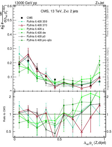 Plot of zjj.dpt.rel in 13000 GeV pp collisions