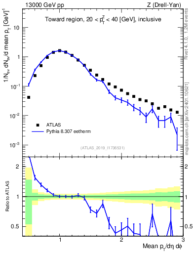 Plot of avgpt in 13000 GeV pp collisions