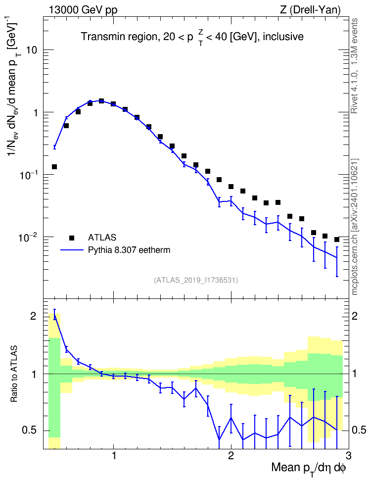 Plot of avgpt in 13000 GeV pp collisions
