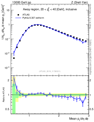 Plot of avgpt in 13000 GeV pp collisions